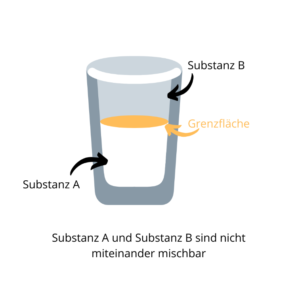 Erklärung Grenzfläche